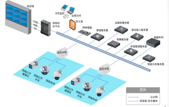 监控安防系统解决方案